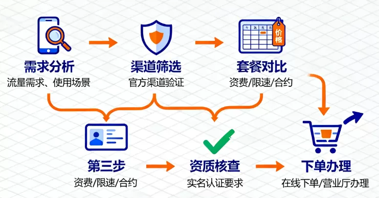 网上卖的流量卡很便宜是套路吗,一篇文章拆透所有坑 网上卖的流量卡很便宜是套路吗,一篇文章拆透所有坑
